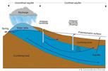 Unconfined and confined aquifers