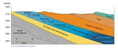Stratification of groundwaters of different ages in the Triassic sandstones of the East Midlands of England