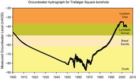 Thames Water © 2007, groundwater hydrograph for Trafalgar Square borehole