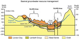 Thames Water © 2007, basinal groundwater resources management