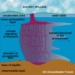 Groundwater pollution by solvents, BGS ©, NERC 1998