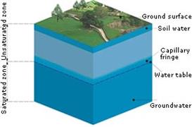 BGS © NERC 1998, Profile of sub-surface water